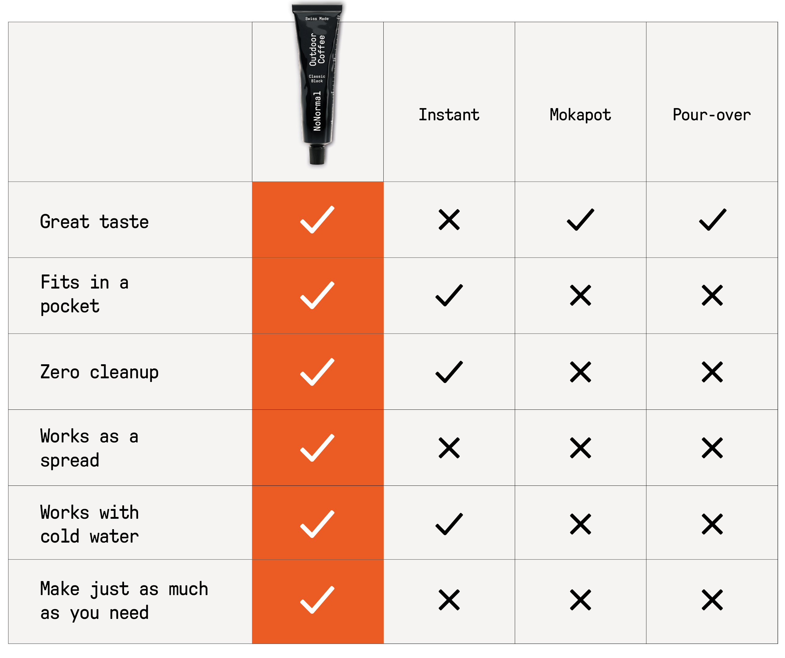 Comparison chart of different application methods with a tube of product at the top.